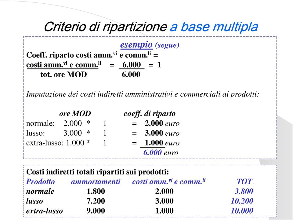 di riparto normale: 2.000 * 1 = 2.000 euro lusso: 3.000 * 1 = 3.000 euro extra-lusso: 1.000 * 1 = 1.000 euro 6.