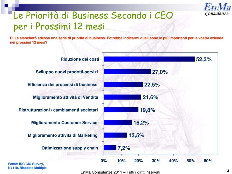 Riduzione dei costi 52,3% Sviluppo nuovi prodotti-servizi Efficienza dei processi di business Miglioramento attività di Vendita Ristrutturazioni /