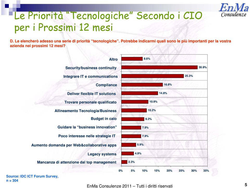 3% Compliance Deliver flexible IT solutions 16.8% 14.