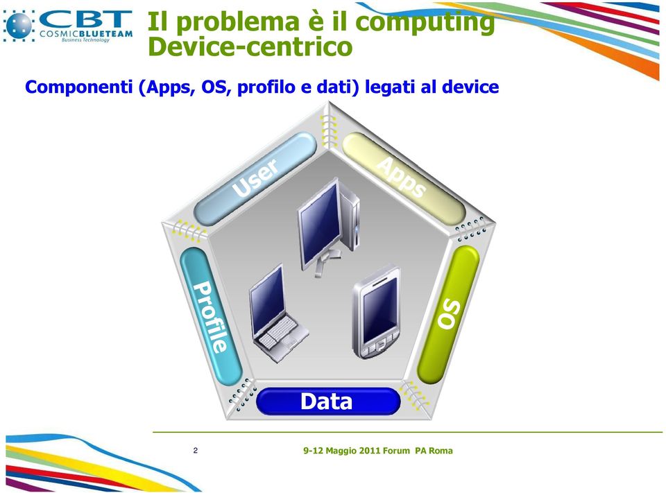 Componenti (Apps, OS,