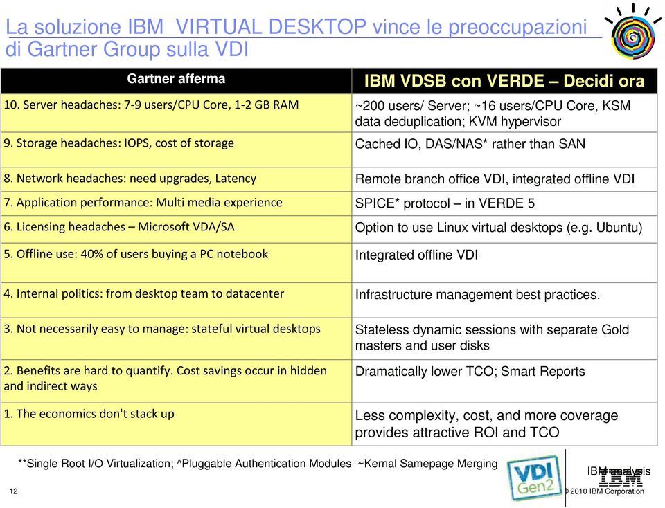 Network headaches: need upgrades, Latency 7. Application performance: Multi media experience 6. Licensing headaches Microsoft VDA/SA 5.