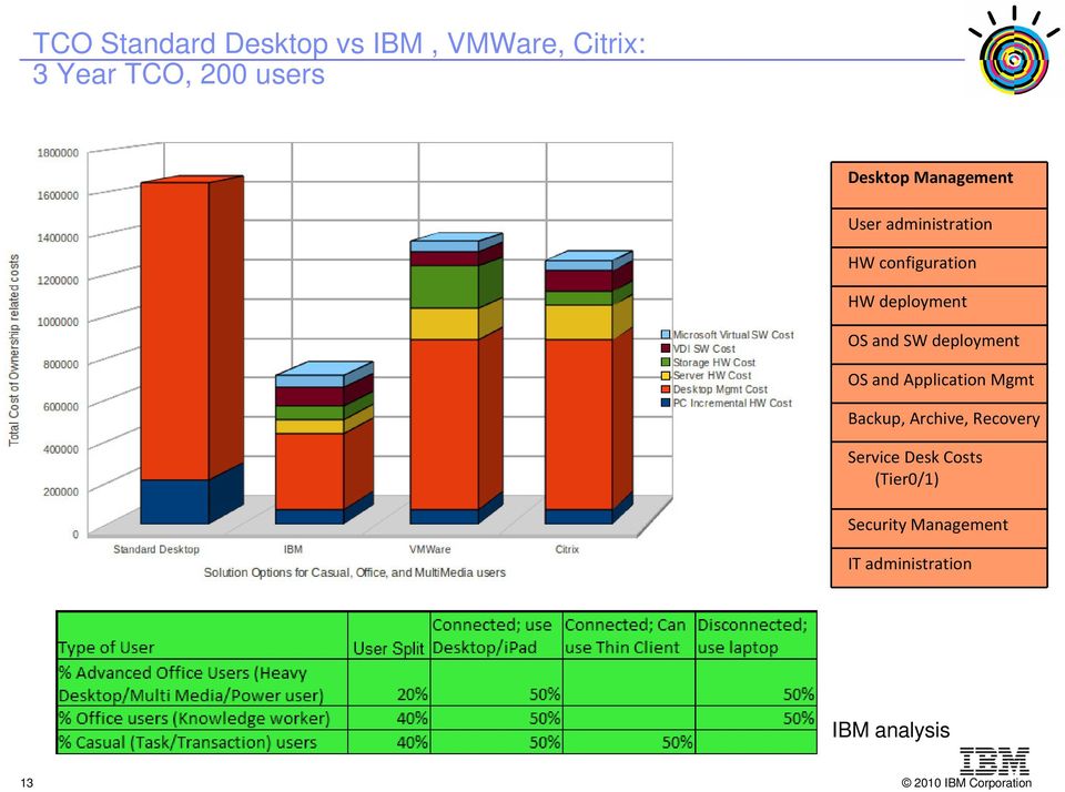 and SW deployment OS and Application Mgmt Backup, Archive, Recovery