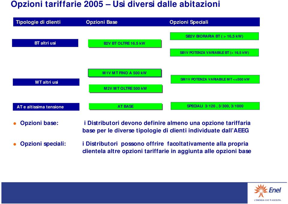 kw AT e altissima tensione AT BASE SPECIALI 3/120, 3/300, 3/1000 Opzioni base: Opzioni speciali: i Distributori devono definire almeno una opzione tariffaria