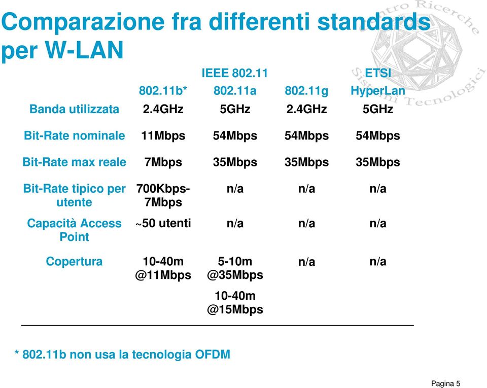 4GHz 5GHz Bit-Rate nominale 11Mbps 54Mbps 54Mbps 54Mbps Bit-Rate max reale 7Mbps 35Mbps 35Mbps 35Mbps