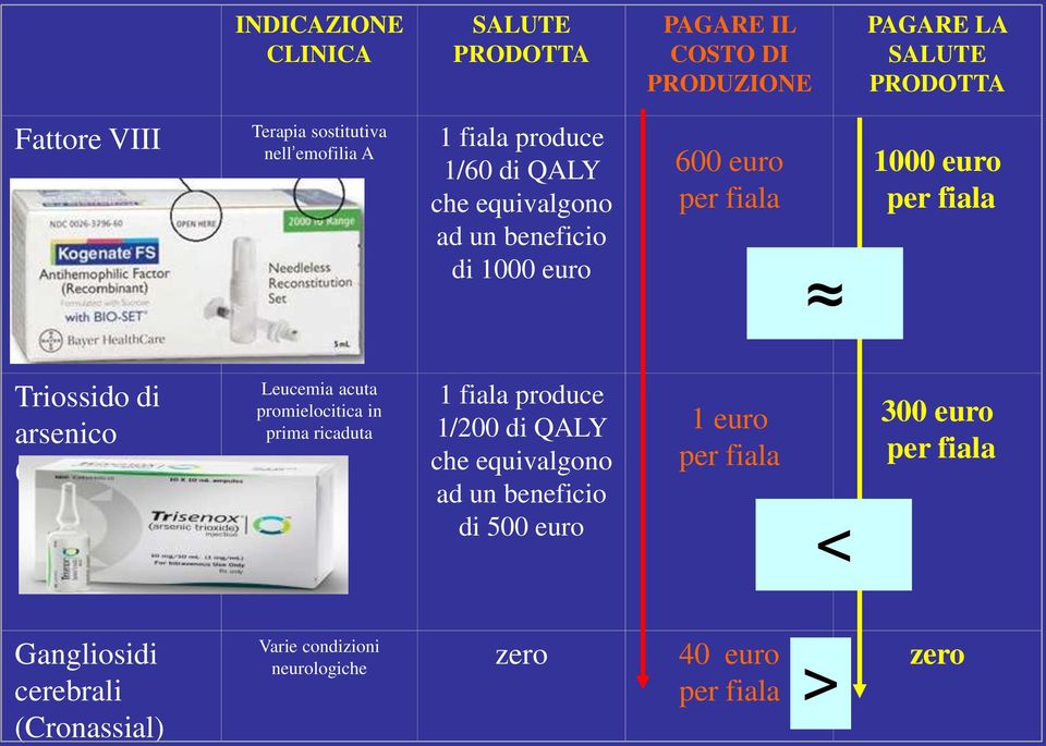 di arsenico (As 2 O 3 ) Leucemia acuta promielocitica in prima ricaduta 1 fiala produce 1/200 di QALY che equivalgono ad un beneficio