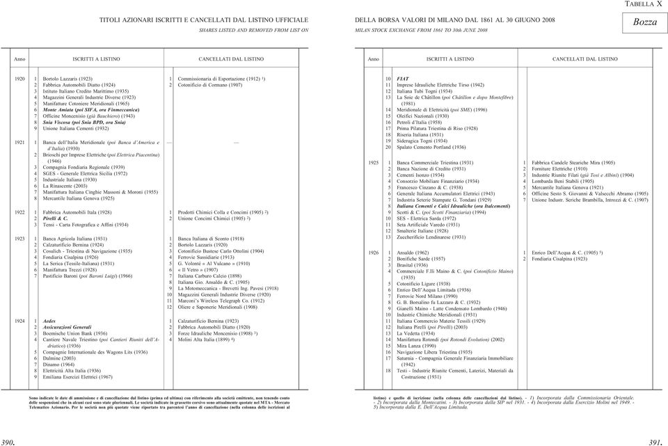 Automobili Diatto (1924) 2 Cotonificio di Cormano (1907) 3 Istituto Italiano Credito Marittimo (1935) 4 Magazzini Generali Industrie Diverse (1923) 5 Manifatture Cotoniere Meridionali (1965) 6 Monte