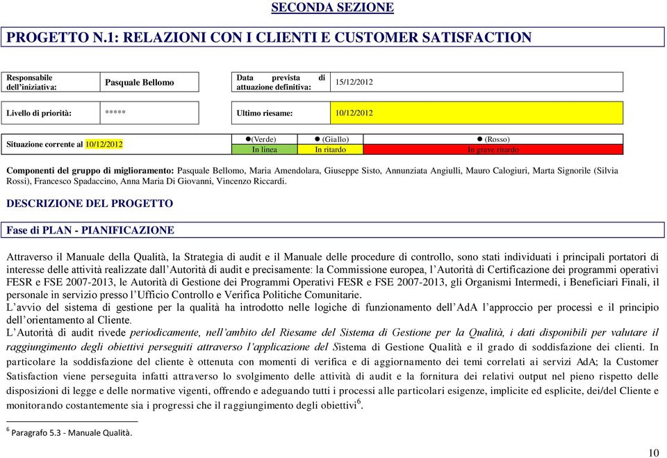 10/12/2012 Situazione corrente al 10/12/2012 (Verde) (Giallo) (Rosso) In linea In ritardo In grave ritardo Componenti del gruppo di miglioramento: Pasquale Bellomo, Maria Amendolara, Giuseppe Sisto,