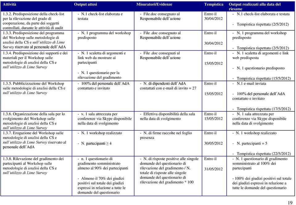 doc consegnato al Responsabile dell azione 30/04/2012 - N.1 check-list elaborata e testata - Tempistica rispettata (2/5/2012) 1.3.3. Predisposizione del programma del Workshop sulle metodologie di analisi della CS e sull utilizzo di Lime Survey riservato al personale dell AdA 1.