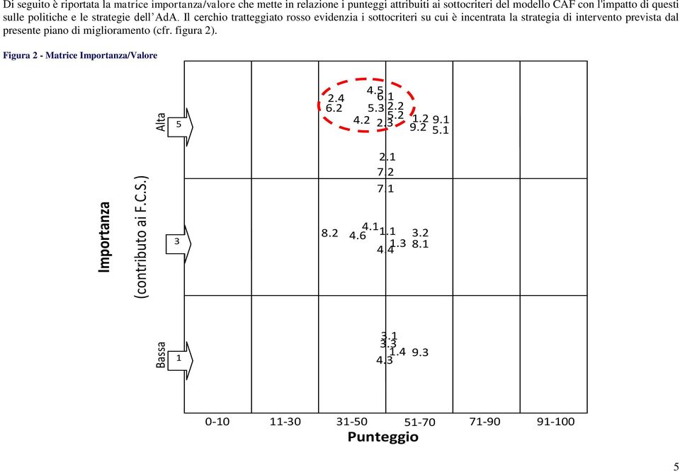 Il cerchio tratteggiato rosso evidenzia i sottocriteri su cui è incentrata la strategia di intervento prevista dal presente piano di miglioramento (cfr.