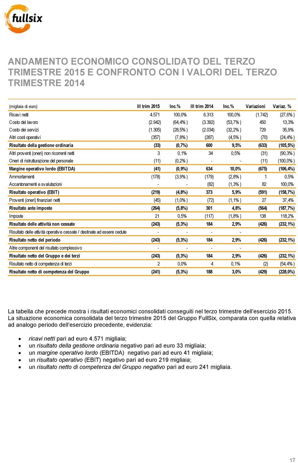 034) (32,2% ) 729 35,9% Altri costi operativi (357) (7,8% ) (287) (4,5% ) (70) (24,4% ) Risultato della gestione ordinaria (33) (0,7%) 600 9,5% (633) (105,5%) Altri proventi (oneri) non ricorrenti