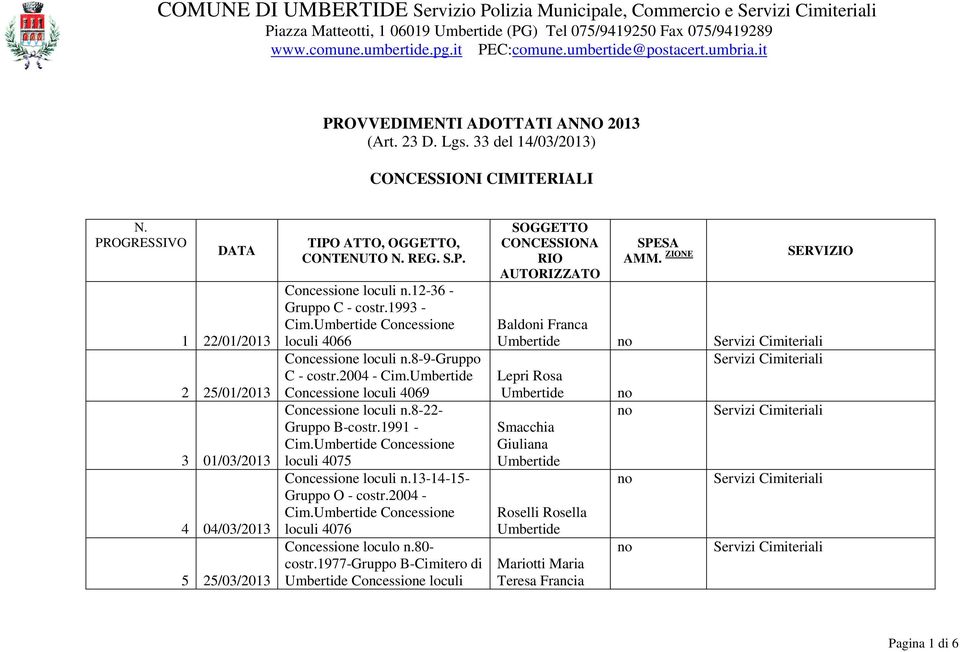 PROGRESSIVO DATA 1 22/01/2013 2 25/01/2013 3 01/03/2013 4 04/03/2013 5 25/03/2013 TIPO ATTO, OGGETTO, CONTENUTO N. REG. S.P. Concessione loculi n.12-36 - Gruppo C - costr.1993 - Cim.