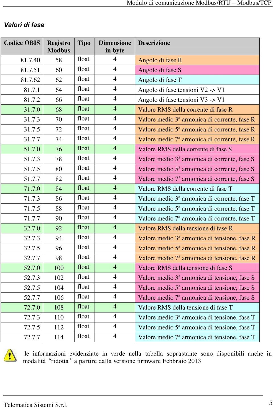 7.7 74 float 4 Valore medio 7 a armonica di corrente, fase R 51.7.0 76 float 4 Valore RMS della corrente di fase S 51.7.3 78 float 4 Valore medio 3 a armonica di corrente, fase S 51.7.5 80 float 4 Valore medio 5 a armonica di corrente, fase S 51.