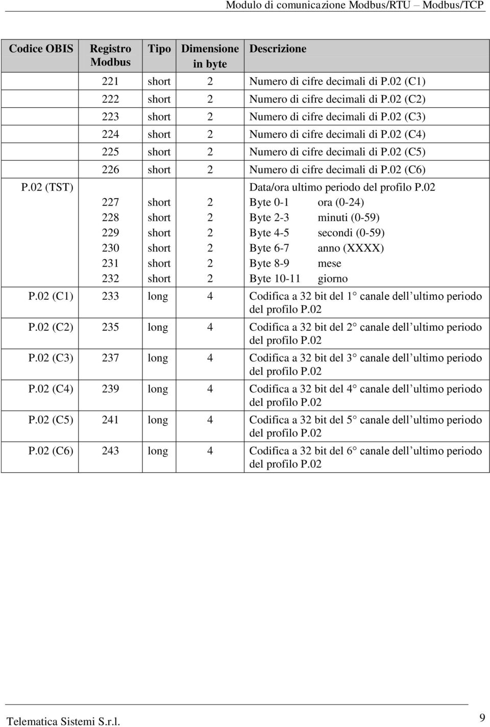 0 Byte 0-1 ora (0-4) Byte -3 minuti (0-59) Byte 4-5 secondi (0-59) Byte 6-7 anno (XXXX) Byte 8-9 mese Byte 10-11 giorno P.