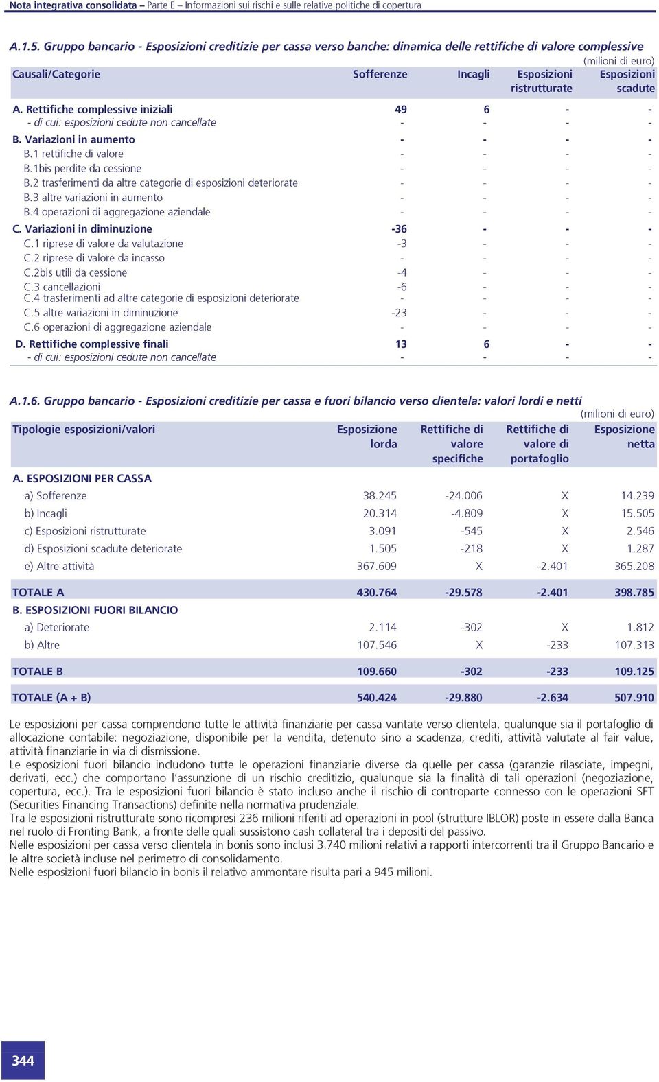 2 trasferimenti da altre categorie esposizioni deteriorate - - - - B.3 altre variazioni in aumento - - - - B.4 operazioni aggregazione aziendale - - - - C. Variazioni in minuzione -36 - - - C.