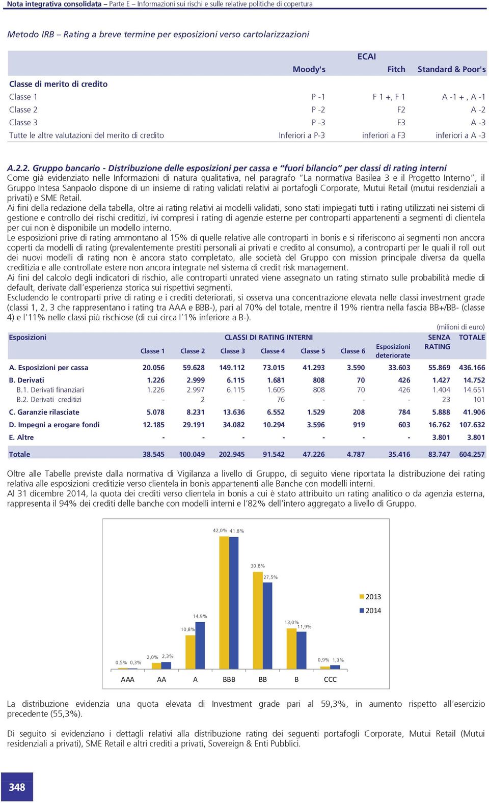 2. Gruppo bancario - Distribuzione delle esposizioni per cassa e fuori bilancio per classi rating interni Come già evidenziato nelle Informazioni natura qualitativa, nel paragrafo La normativa