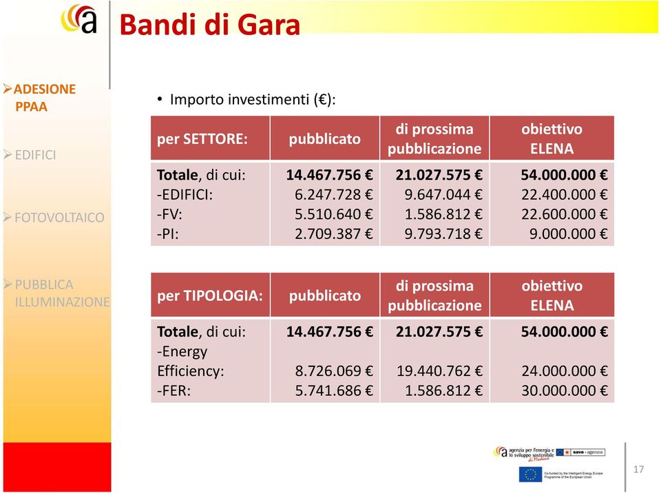 000 22.400.000 22.600.000 9.000.000 PUBBLICA ILLUMINAZIONE per TIPOLOGIA: pubblicato di prossima pubblicazione obiettivo ELENA