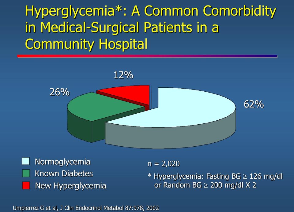 Hyperglycemia n = 2,020 * Hyperglycemia: Fasting BG 126 mg/dl or