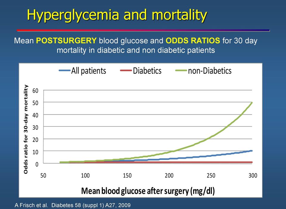 60 All patients Diabetics non-diabetics 50 40 30 20 10 0 50 100 150 200 250 300