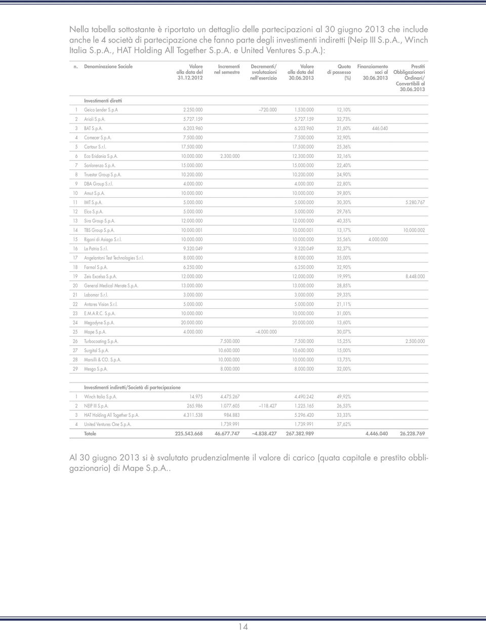 2012 Incrementi nel semestre Decrementi/ svalutazioni nell esercizio Valore alla data del 30.06.2013 Quota di possesso (%) Finanziamento soci al 30.06.2013 Prestiti Obbligazionari Ordinari/ Convertibili al 30.