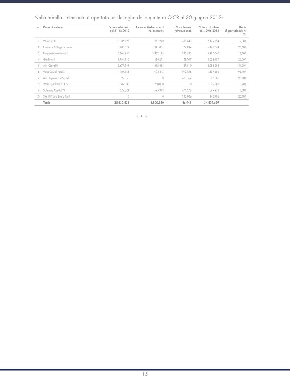 394 19,30% 2 Finanza e Sviluppo Impresa 5.238.029 911.801 22.834 6.172.664 28,50% 3 Progressio Investimenti II 3.864.236 2.932.174 130.631 6.927.040 12,20% 4 Gradiente I 1.784.190 1.184.211 53.707 3.