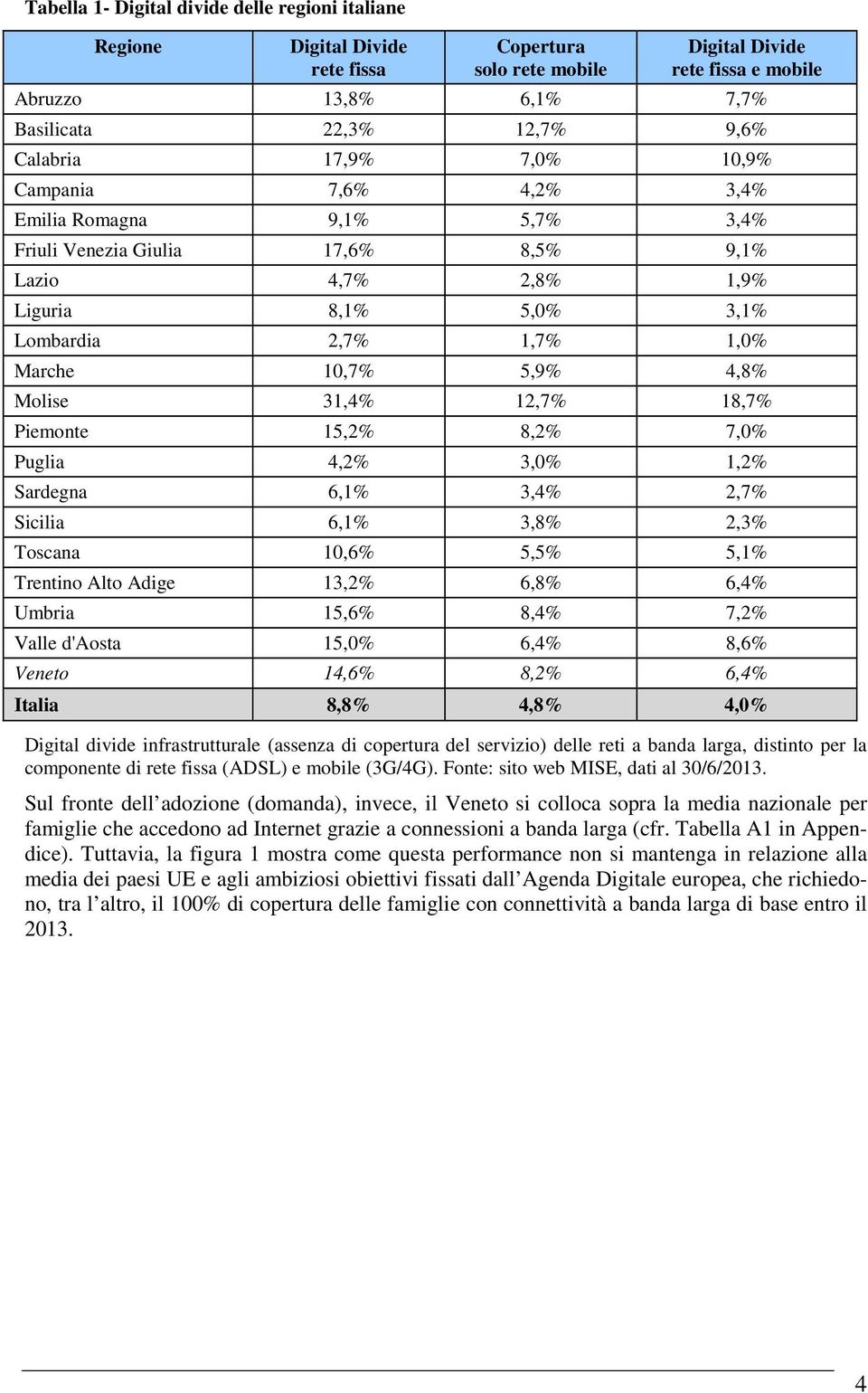 5,9% 4,8% Molise 31,4% 12,7% 18,7% Piemonte 15,2% 8,2% 7,0% Puglia 4,2% 3,0% 1,2% Sardegna 6,1% 3,4% 2,7% Sicilia 6,1% 3,8% 2,3% Toscana 10,6% 5,5% 5,1% Trentino Alto Adige 13,2% 6,8% 6,4% Umbria