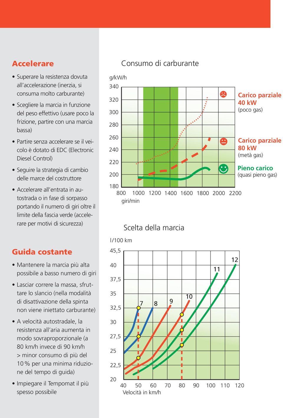 sorpasso portando il numero di giri oltre il limite della fascia verde (accelerare per motivi di sicurezza) Guida costante Mantenere la marcia più alta possibile a basso numero di giri Lasciar