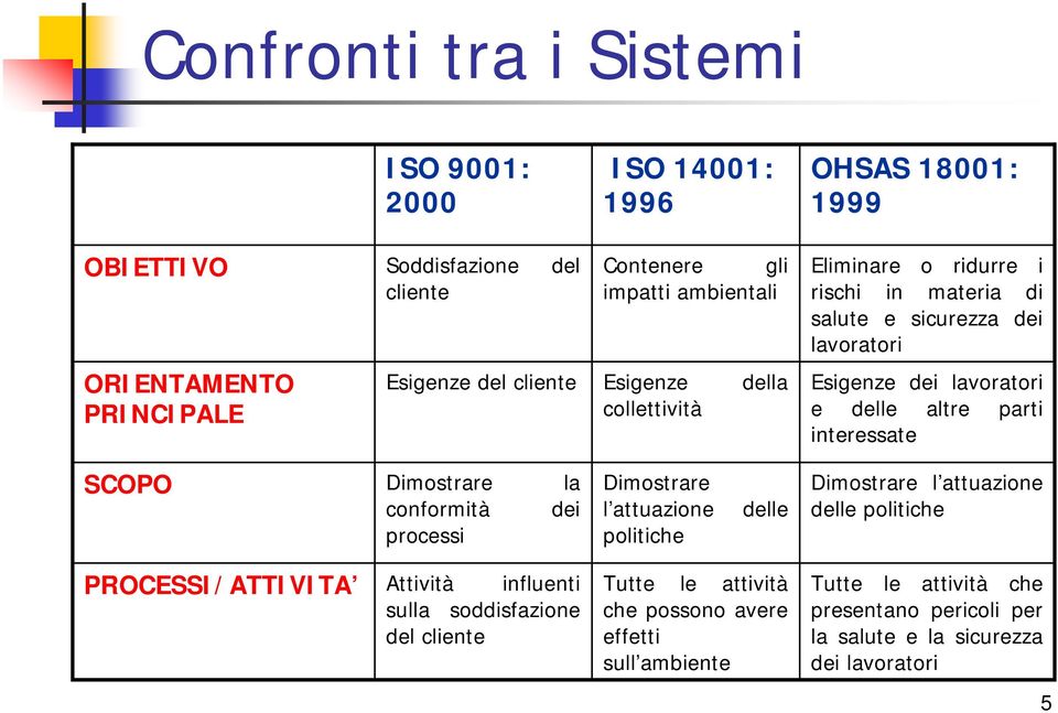 interessate SCOPO Dimostrare conformità processi la dei Dimostrare l attuazione politiche delle Dimostrare l attuazione delle politiche PROCESSI/ATTIVITA Attività