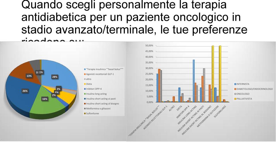 30,00% 25,00% 20,00% 26% 16% 1% 2% 6% 2% Dieta Inibitori DPP-4 Insulina long acting Insulina short acting ai pasti Insulina short