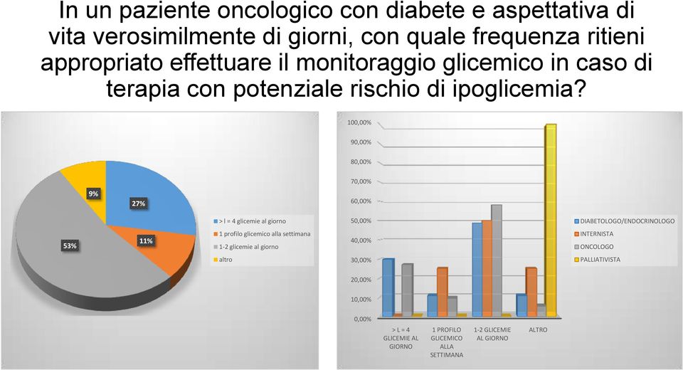 100,00% 90,00% 80,00% 9% 27% 70,00% 60,00% > l = 4 glicemie al giorno 50,00% DIABETOLOGO/ENDOCRINOLOGO 53% 11% 1 profilo glicemico alla