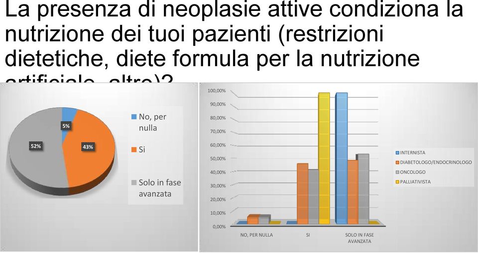 5% No, per nulla 100,00% 90,00% 80,00% 70,00% 52% 43% Si 60,00% 50,00% INTERNISTA