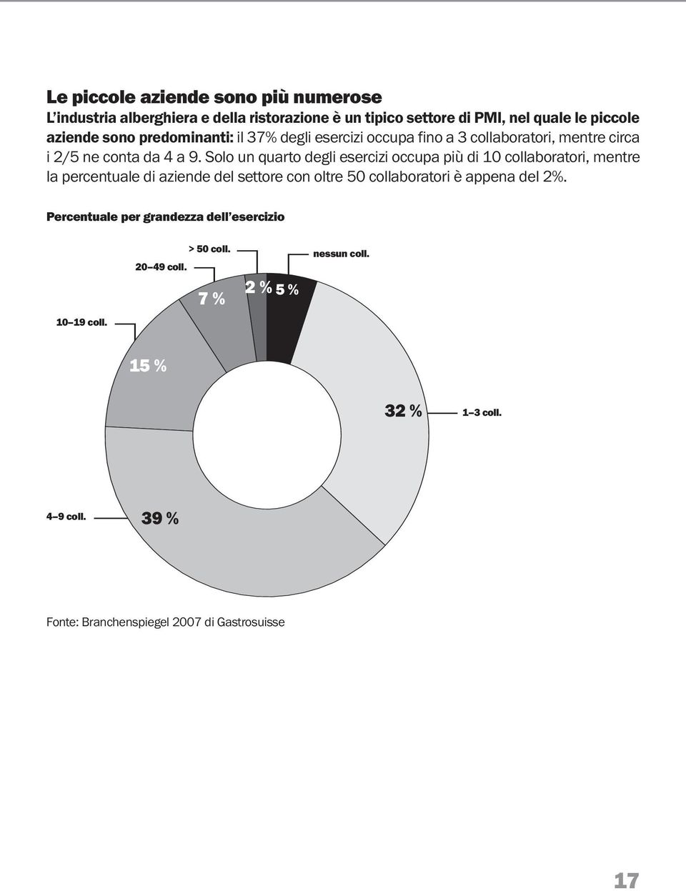 Solo un quarto degli esercizi occupa più di 10 collaboratori, mentre la percentuale di aziende del settore con oltre 50 collaboratori è appena