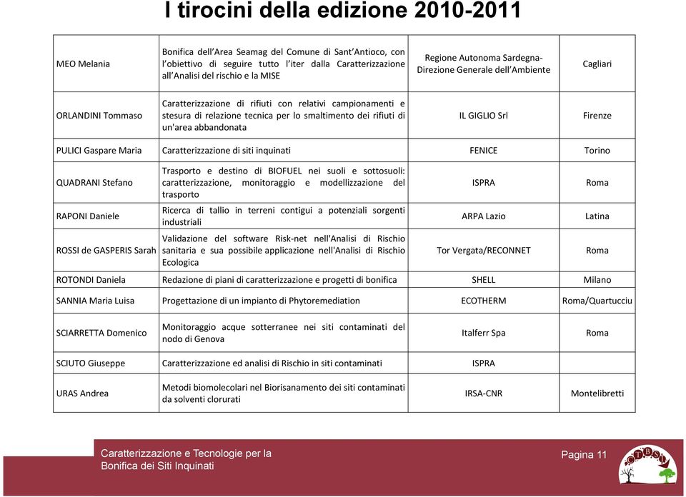 rifiuti di un'area abbandonata IL GIGLIO Srl Firenze PULICI Gaspare Maria Caratterizzazione di siti inquinati FENICE Torino QUADRANI Stefano RAPONI Daniele ROSSI de GASPERIS Sarah Trasporto e destino