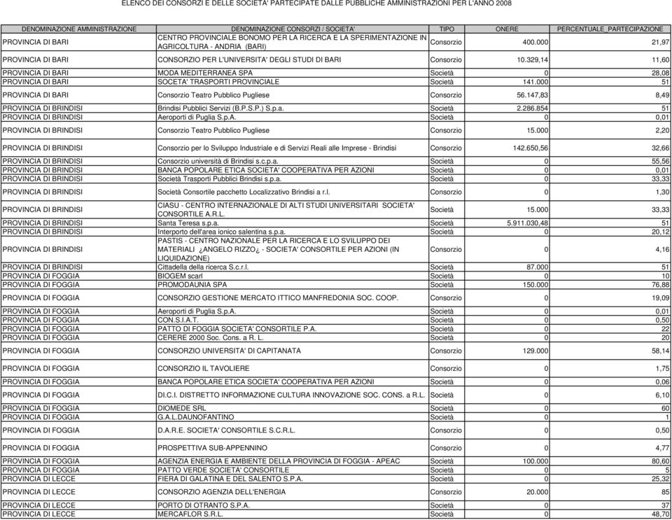 329,14 11,60 PROVINCIA DI BARI MODA MEDITERRANEA SPA Società 0 28,08 PROVINCIA DI BARI SOCETA' TRASPORTI PROVINCIALE Società 141.