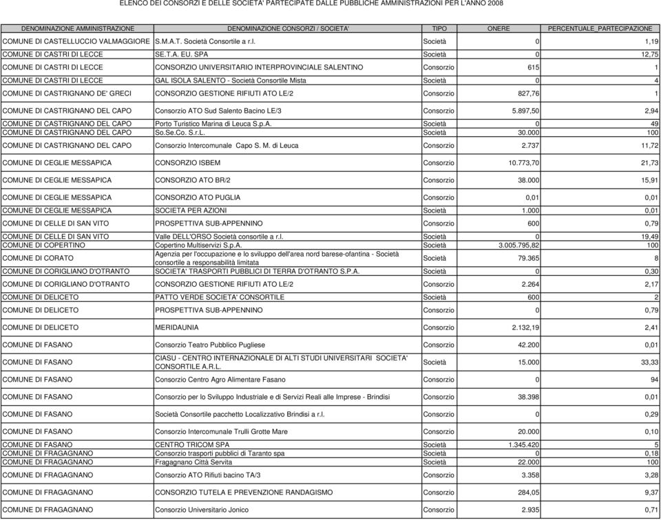 COMUNE DI CASTRIGNANO DE' GRECI CONSORZIO GESTIONE RIFIUTI ATO LE/2 Consorzio 827,76 1 COMUNE DI CASTRIGNANO DEL CAPO Consorzio ATO Sud Salento Bacino LE/3 Consorzio 5.