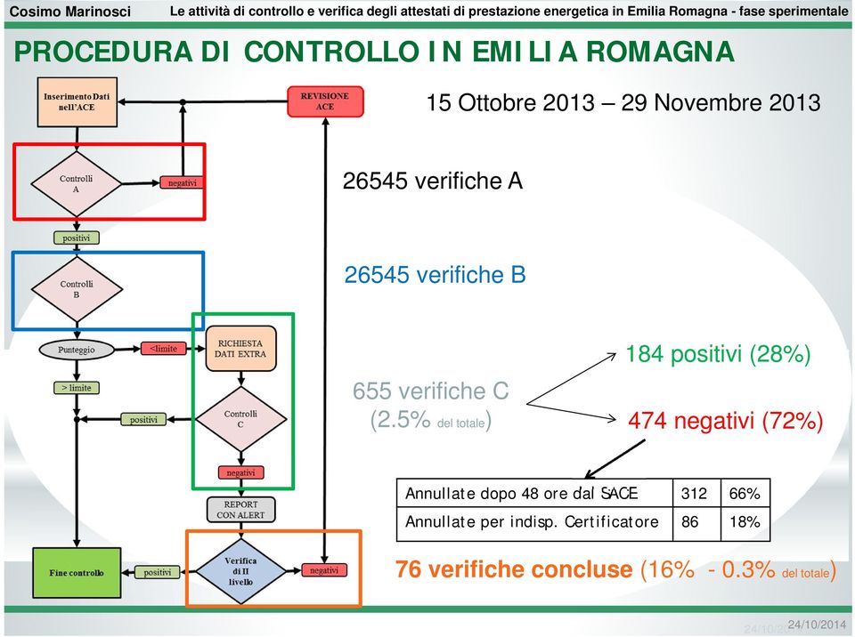 5% del totale) 184 positivi (28%) 474 negativi (72%) Annullate dopo 48 ore