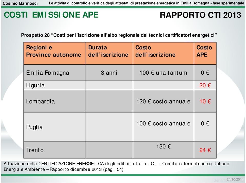 tantum 0 Liguria 20 Lombardia 120 costo annuale 10 Puglia 100 costo annuale 0 Trento 10 24 Attuazione della