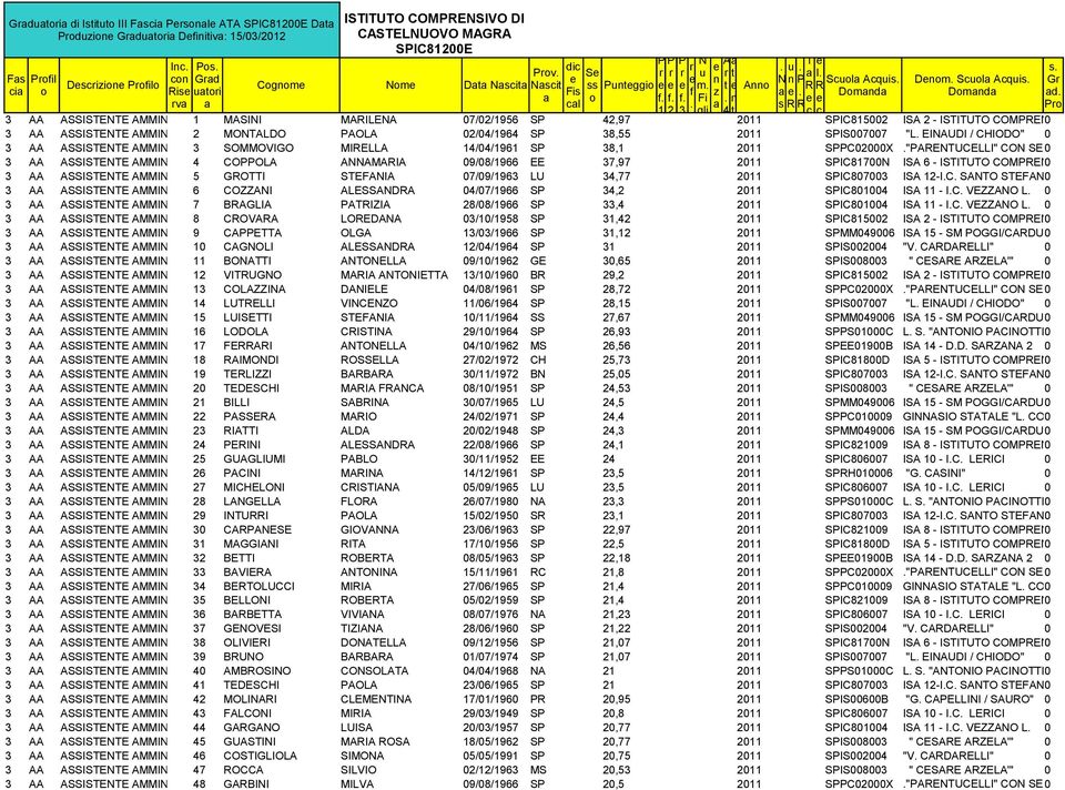 Denom. Scuola Acquis. Gr Descrizione Profilo Cognome Nome Data Nascita Nascit ss Punteggio e e e m. t e Anno R R cia o Rise uatori Fis f z a e. Domanda Domanda ad. a o f. f. f. Fi. n e e rva a cal.