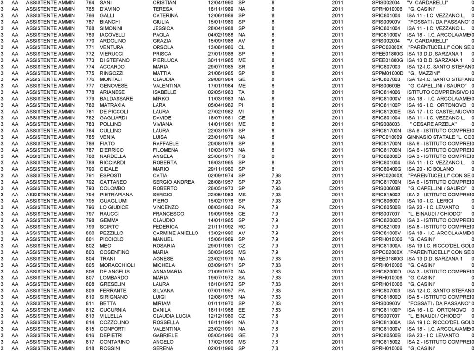 0 3 AA ASSISTENTE AMMINISTRATIVO 767 BIANCHI GIULIA 15/01/1989 SP 8 2011 SPIS00900V "FOSSATI / DA PASSANO" 0 3 AA ASSISTENTE AMMINISTRATIVO 768 SIMONINI JESSICA 28/04/1988 SP 8 2011 SPIC801004 ISA 11