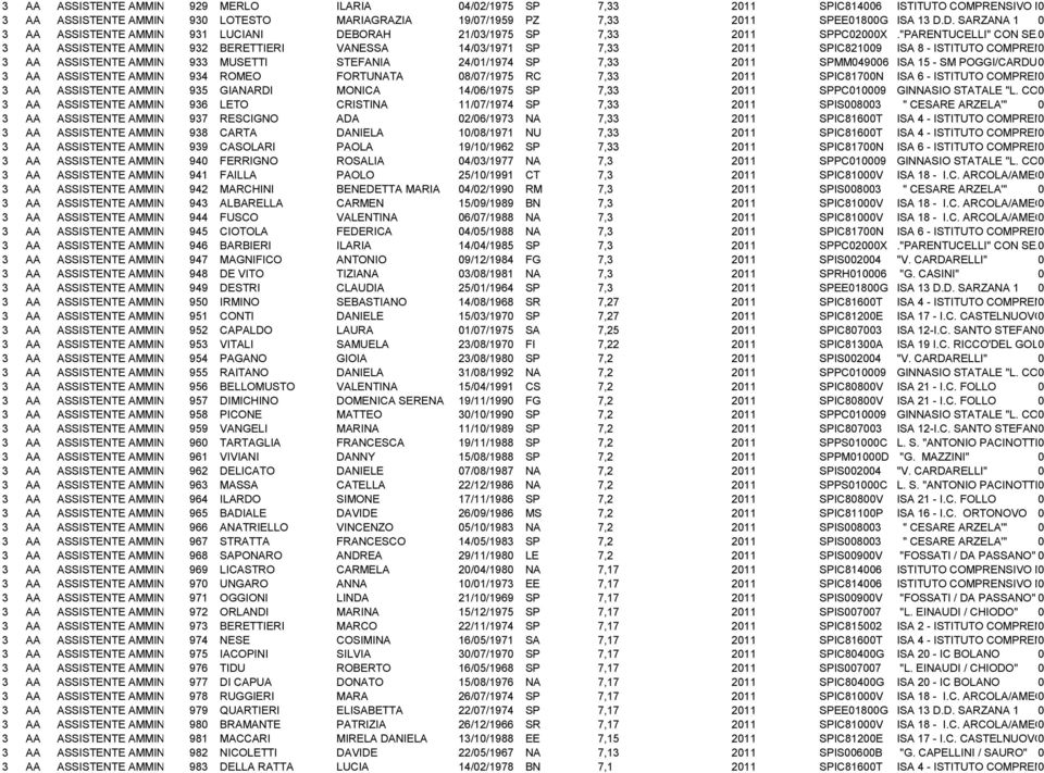 D. SARZANA 1 0 3 AA ASSISTENTE AMMINISTRATIVO 931 LUCIANI DEBORAH 21/03/1975 SP 7,33 2011 SPPC02000X."PARENTUCELLI" CON SEZ.