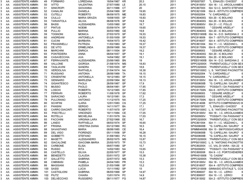 C. SANTO STEFANO 0 MAGR 3 AA ASSISTENTE AMMINISTRATIVO 52 CANALINI DANIELA 25/04/1969 SP 19,95 2011 SPIC821009 ISA 8 - ISTITUTO COMPRENSIVO 0 3 AA ASSISTENTE AMMINISTRATIVO 53 CUTELLI ROBERTO