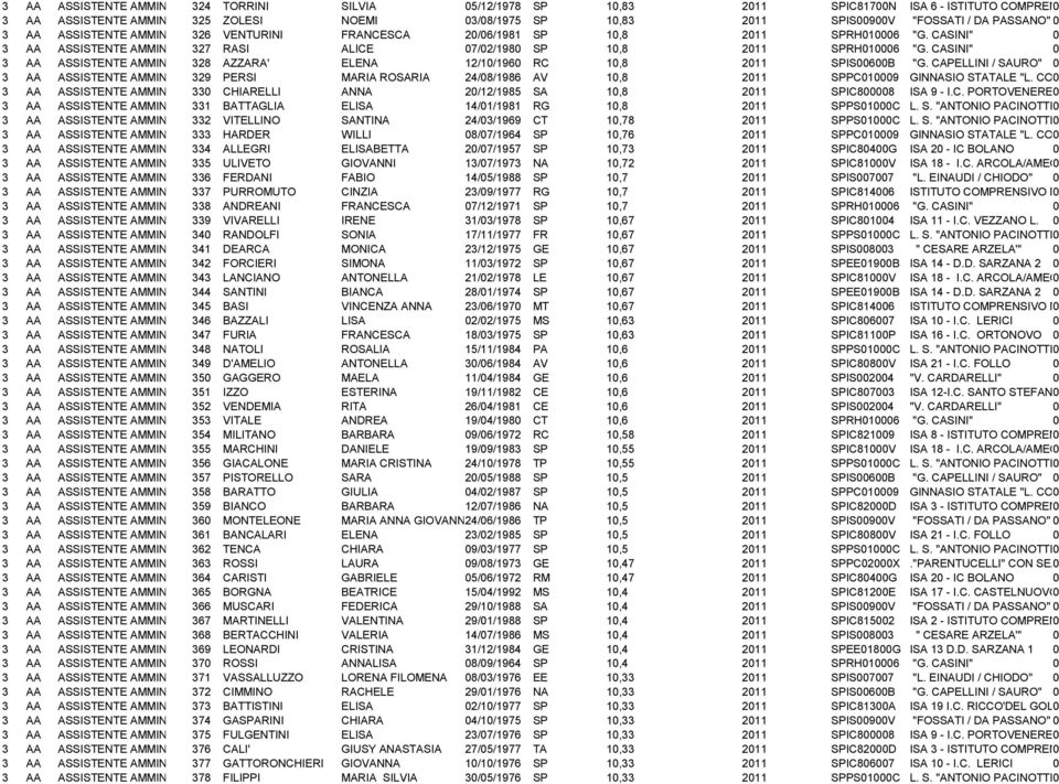 CASINI" 0 3 AA ASSISTENTE AMMINISTRATIVO 327 RASI ALICE 07/02/1980 SP 10,8 2011 SPRH010006 "G. CASINI" 0 3 AA ASSISTENTE AMMINISTRATIVO 328 AZZARA' ELENA 12/10/1960 RC 10,8 2011 SPIS00600B "G.