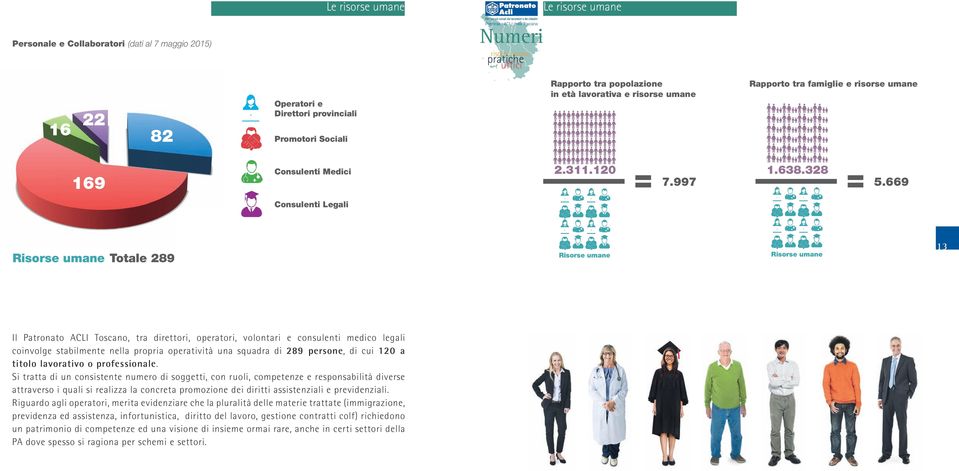 669 Consulenti Legali Risorse umane Totale 289 Risorse umane Risorse umane 13 Il Patronato ACLI Toscano, tra direttori, operatori, volontari e consulenti medico legali coinvolge stabilmente nella