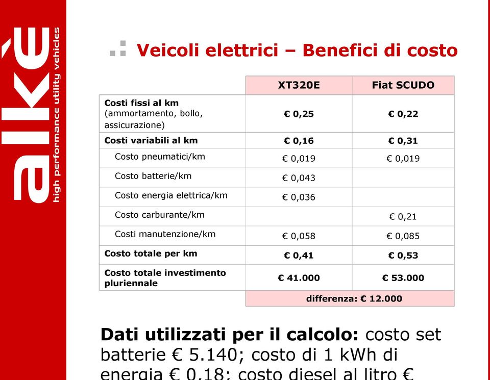 0,036 Costo carburante/km Costi manutenzione/km Costo totale per km Costo totale investimento pluriennale 0,21 0,058