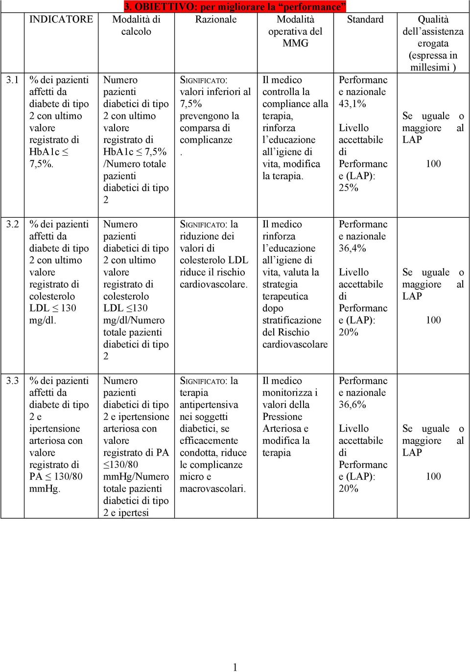 OBIETTIVO: per migliorare la performance Modalità Razionale Modalità Standard calcolo operativa del MMG Numero pazienti abetici tipo 2 con ultimo valore registrato HbA1c 7,5% /Numero totale pazienti