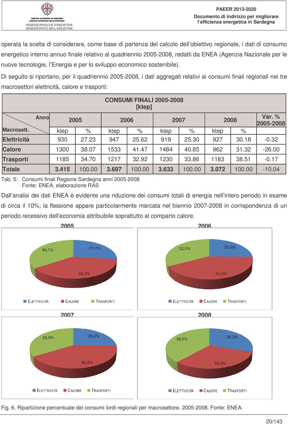 Di seguito si riportano, per il quadriennio 2005-2008, i dati aggregati relativi ai consumi finali regionali nei tre macrosettori elettricità, calore e trasporti: Macrosett.