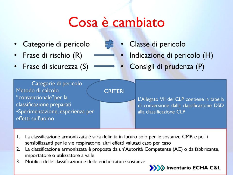 classificazione CLP 1. La classificazione armonizzata è sarà definita in futuro solo per le sostanze CMR e per i sensibilizzanti per le vie respiratorie, altri effetti valutati caso per caso 2.