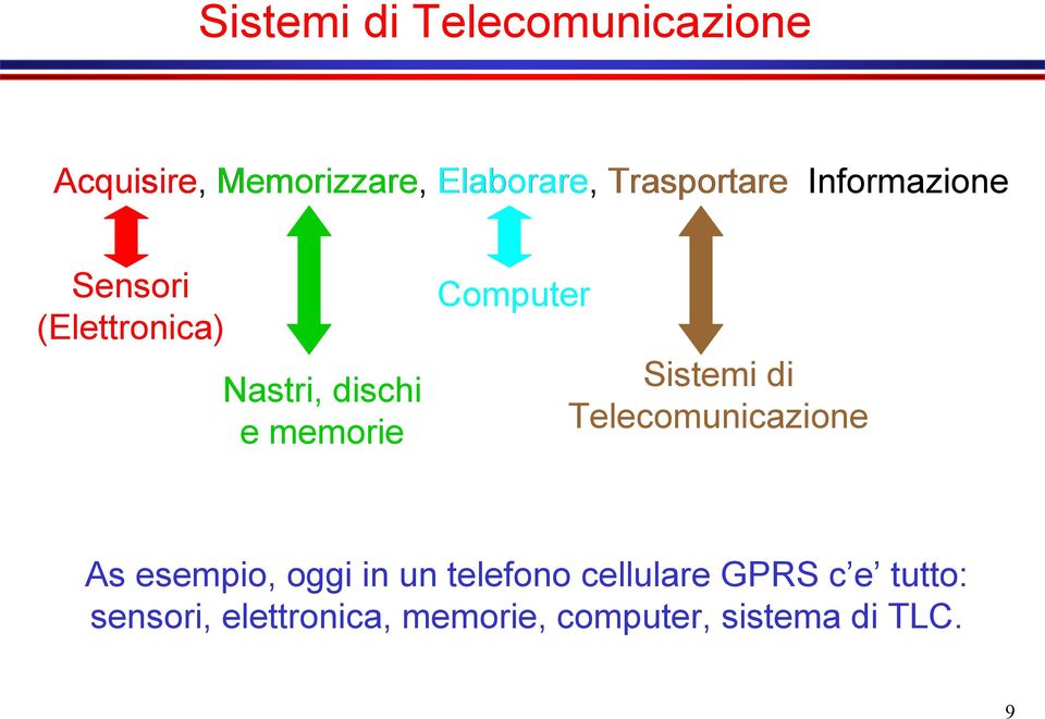 Computer Sistemi di Telecomunicazione As esempio, oggi in un telefono