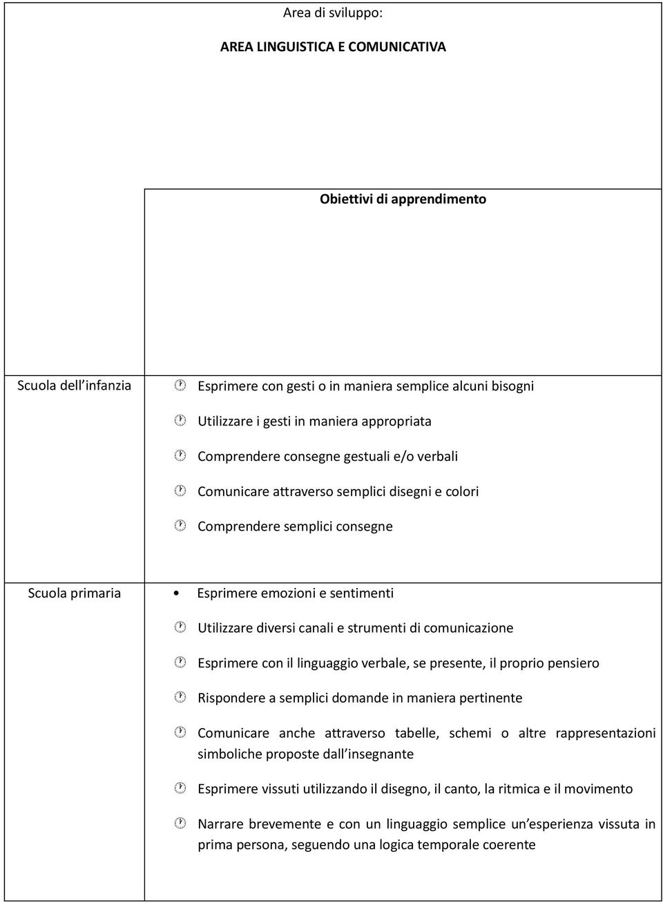 strumenti di comunicazione Esprimere con il linguaggio verbale, se presente, il proprio pensiero Rispondere a semplici domande in maniera pertinente Comunicare anche attraverso tabelle, schemi o