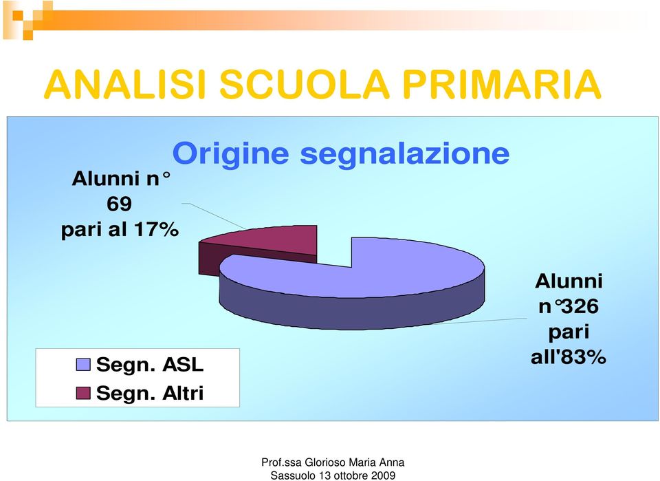 Origine segnalazione Segn.