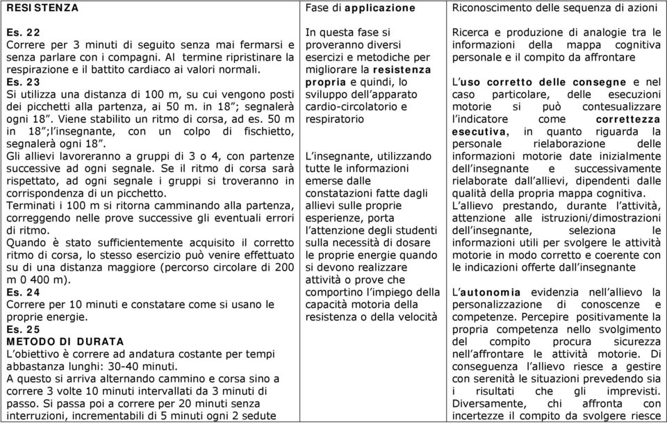 Gli allievi lavoreranno a gruppi di 3 o 4, con partenze successive ad ogni segnale. Se il ritmo di corsa sarà rispettato, ad ogni segnale i gruppi si troveranno in corrispondenza di un picchetto.